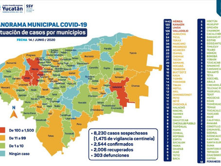 Yucatán llega a 2,544 casos positivos de Covid19 y 303 muertes