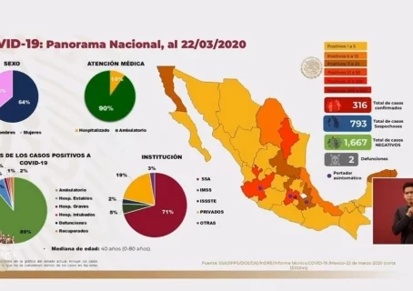 En 24 horas se incrementa 25% los casos de Coronavirus en México; van 316
