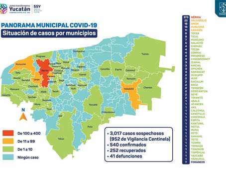 Sin freno las muertes por Covid19 en Yucatán; se registran dos y 41 nuevos contagios