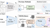 [ICCV2025] "Bridging the Skeleton-Text Modality Gap: Diffusion-Powered Modality Alignment for Zero-shot Skeleton-based Action Recognition"