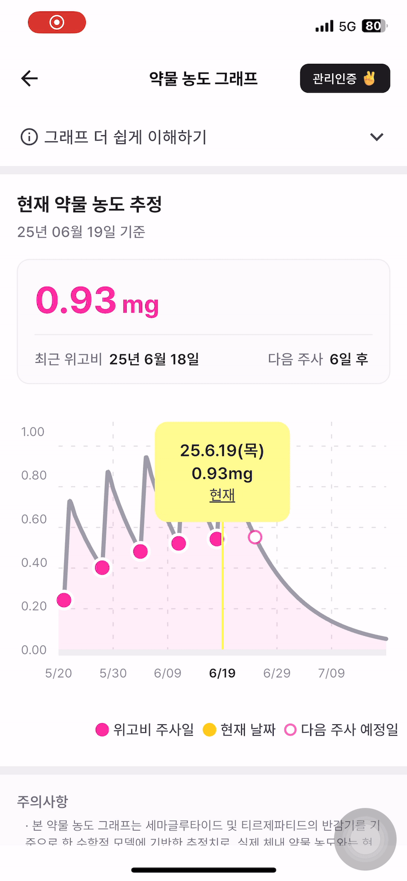 마운자로 반감기, 마운자로 효과 반감기 그래프