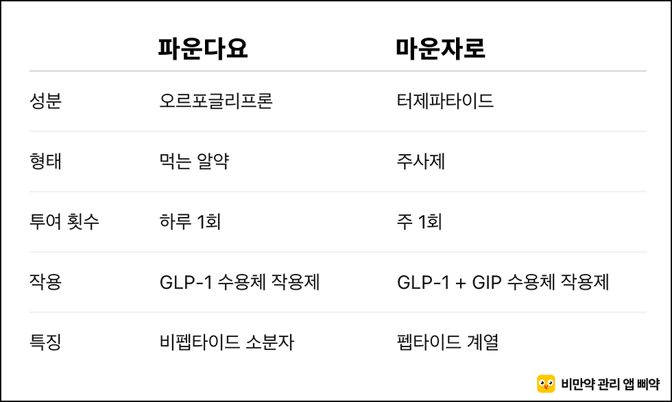 파운다요 vs 마운자로, 투여 방법 효과 부작용 비교