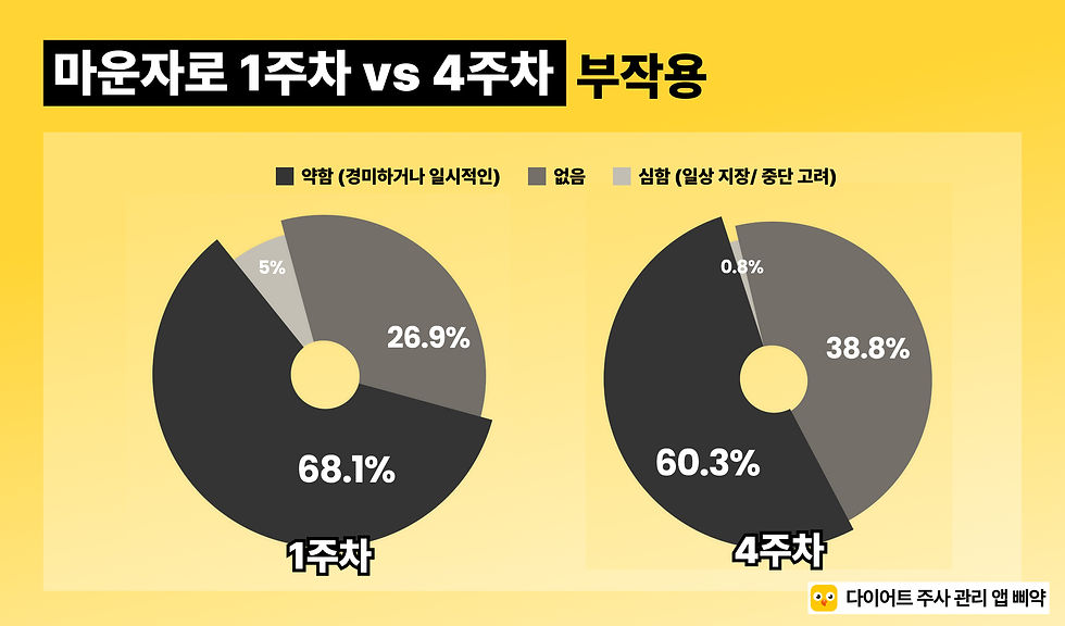 마운자로 첫달 효과, 부작용