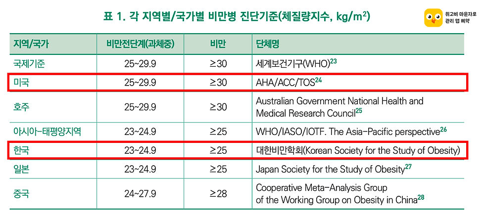 국가별 비만병 진단 기준 (출처: 비만진료지침 2024 개정 9판 전문)