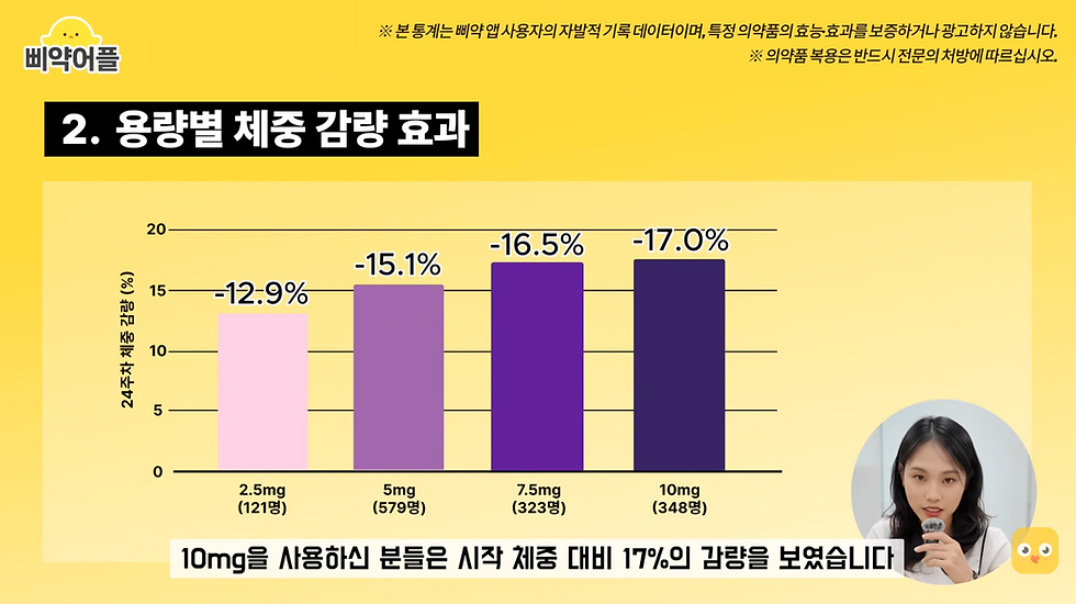 마운자로 용량 조절, 마운자로 증량 기준 - 삐약 어플