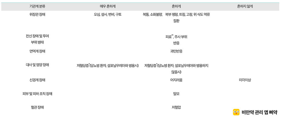 마운자로 근육통 부작용, 증상과 원인, 대처법 - 삐약 어플
