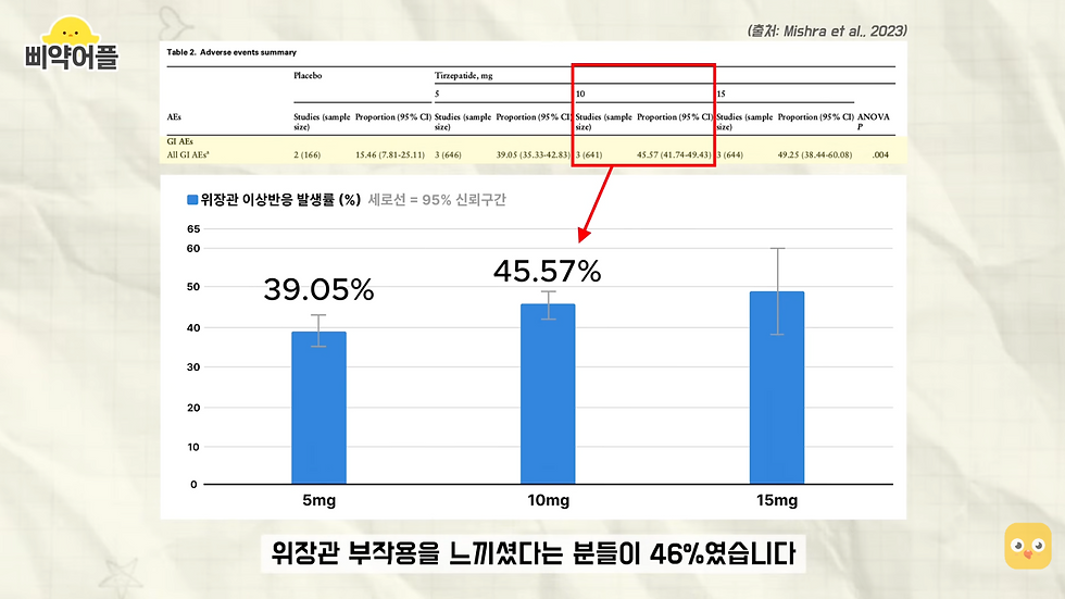 마운자로 용량 조절, 마운자로 증량 기준 - 삐약 어플