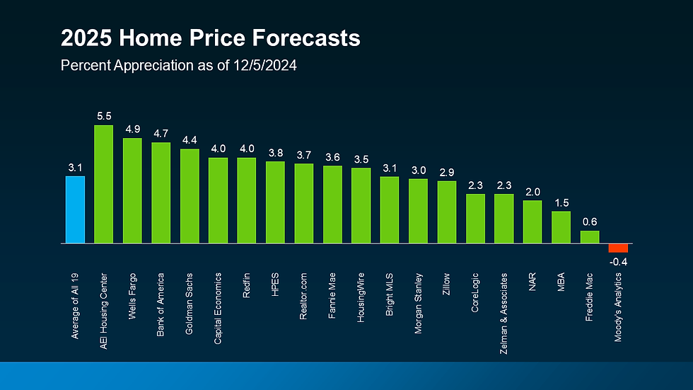 a graph showing 2025 Home Prices Forecasts