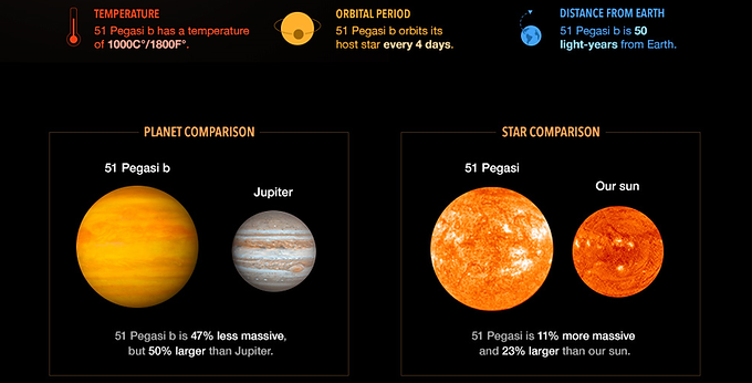 Comparaisons entre Jupiter et 51 Pegasi b, et entre 51 Pegasi et le Soleil