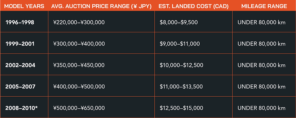 A chart showing Typical Auction Prices & Landed Costs for a Subaru Sambar Mini Truck