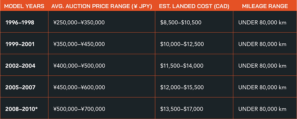 A chart with Typical Auction Prices & Landed Costs for a Subaru Sambar Van