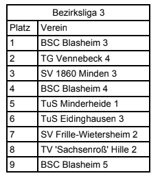 Hiller Turnerinnen beenden wechselhafte Wettkampfsaison 2018