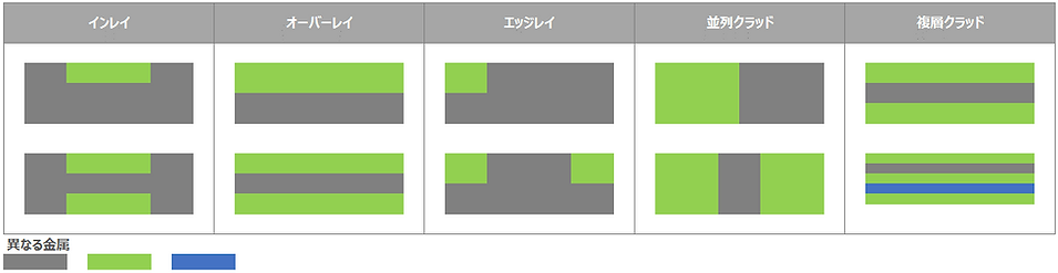 クラッド配置