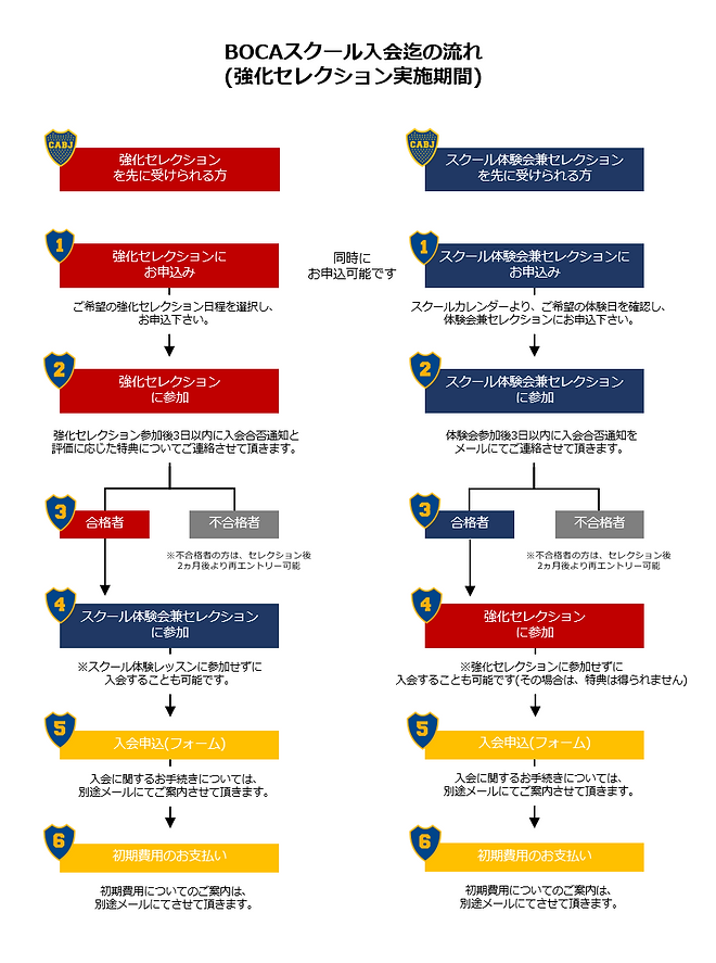 スクール入会迄の流れ(強化セレクション実施期間).png