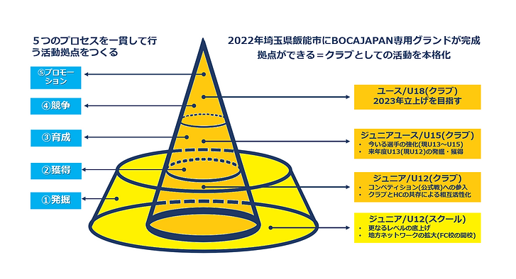 クラブ活動(一元化した育成モデル).png