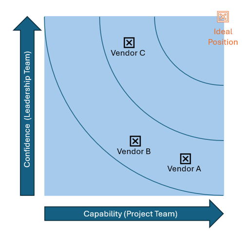 Diagram showing a plot of capability versus confidence for ERP solutions. The ideal solution would be in the top right hand corner of the chart.