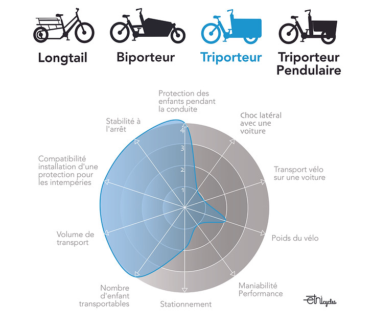 Graphique en radar des caractéristiques d'un vélo triporteur