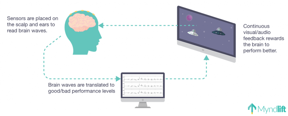 infographic of neurofeedback treament myndlift
