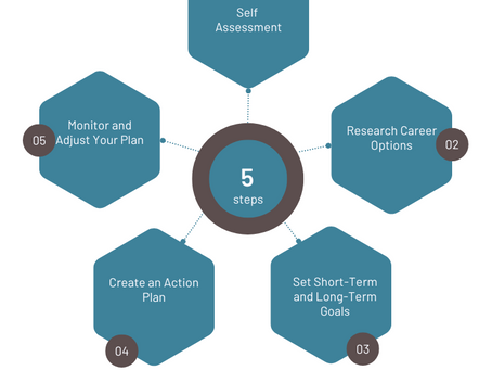 Step by Step Guide on Creating a Career Plan (Part 2)