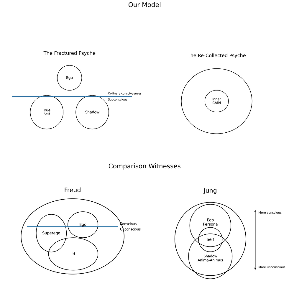 My model of the fractured psyche and its relation to consciousness and the subconscious - The ego, the 'True Self', the shadow, the inner child; and the 'Re-Collected' psyche. Sigmund Freud's model and Carl Jung's models are shown below.