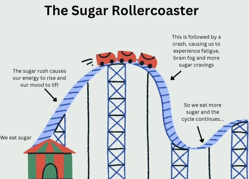Steps in a sugar rush