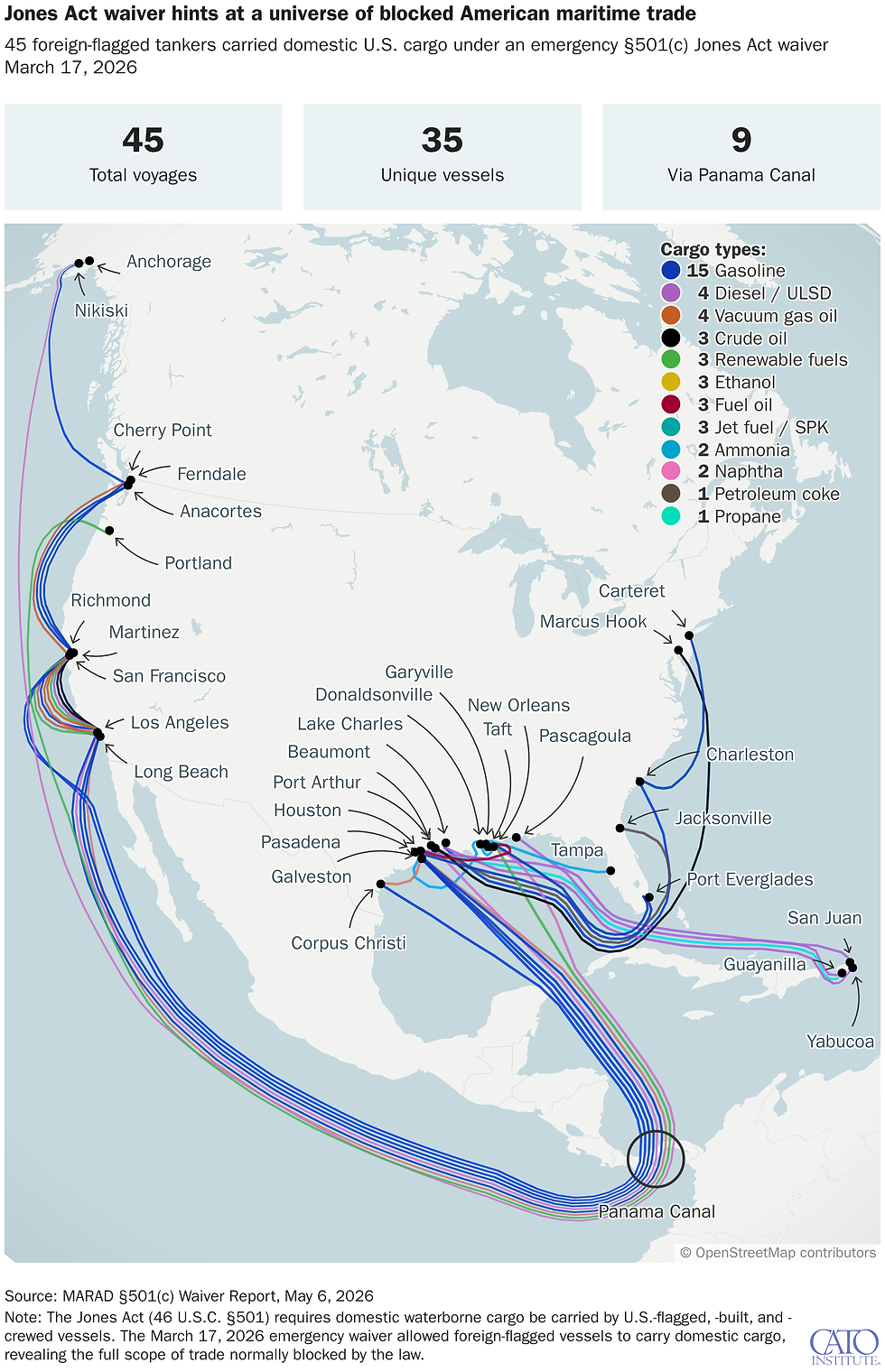 PR has received more fuel from the US mainland in the waiver's first 63 days than in all of 2021 and 2023 combined