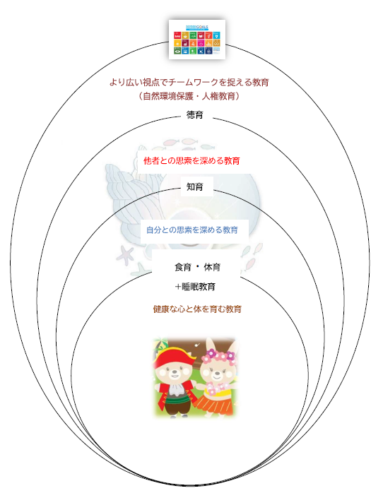 当社基本保育目標と児童の発育図図.PNG