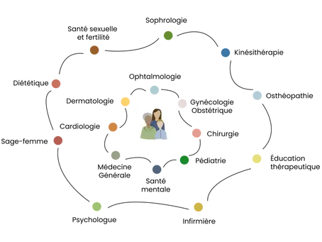 Approche patient centrée