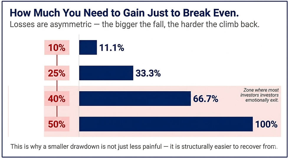How much you need to gain to just breakeven