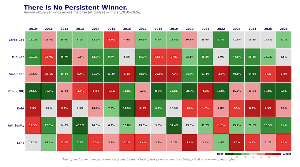 Cyclical Performance