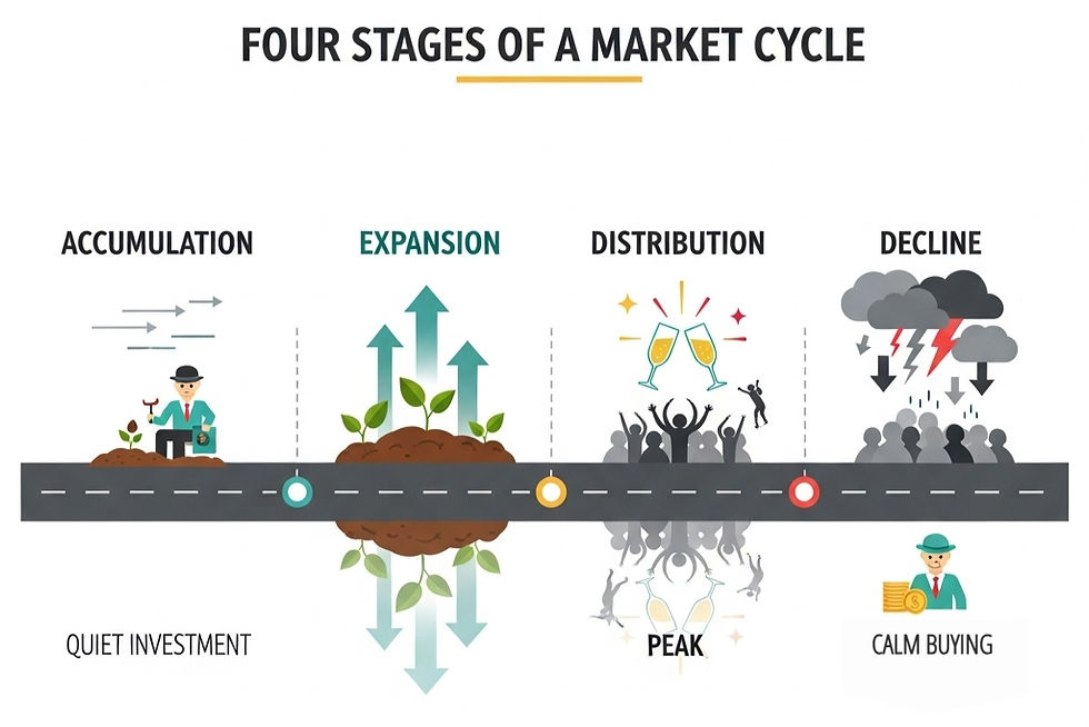 Four Stages of Market Cycle