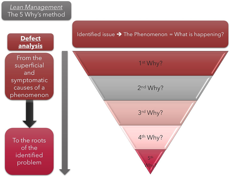 Diagram illustrating the Lean Management 5 Whys method, showing how repeated “Why?” questions move from an identified issue and superficial symptoms to the root cause of the problem.