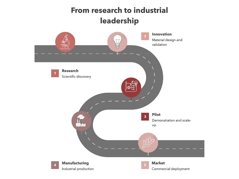 Innovation pathway showing the journey from advanced materials research and development to industrial scale-up, manufacturing and market adoption.