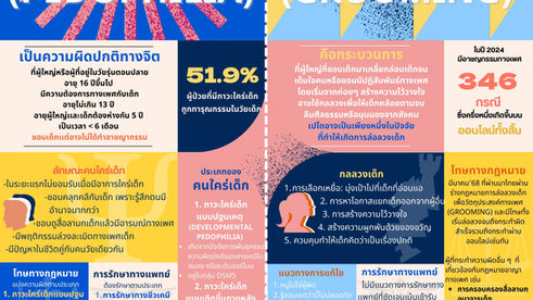 Infographic เปรียบเทียบ Grooming และ Pedo จาก มูลนิธิ Safeguard Kids
