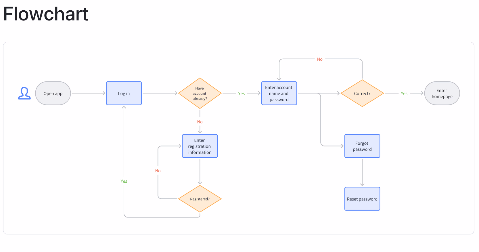 Hình chụp giao hiện Lark Flowcharts trong sản phẩm Lark Suite