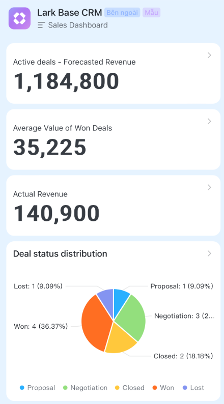 Dashboard for Lark Base CRM showing forecasted revenue, average deal value, and actual revenue with a pie chart of deal status distribution.