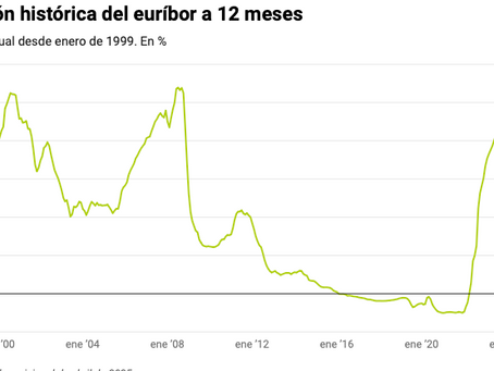 El euríbor firma en abril su mayor caída desde 2009 y acelera las rebajas de las hipotecas
