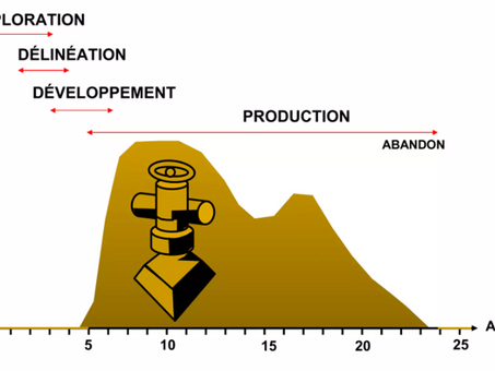 Secteur des Hydrocarbures en Côte d'Ivoire : L'Exploration [Partie B2/B5]