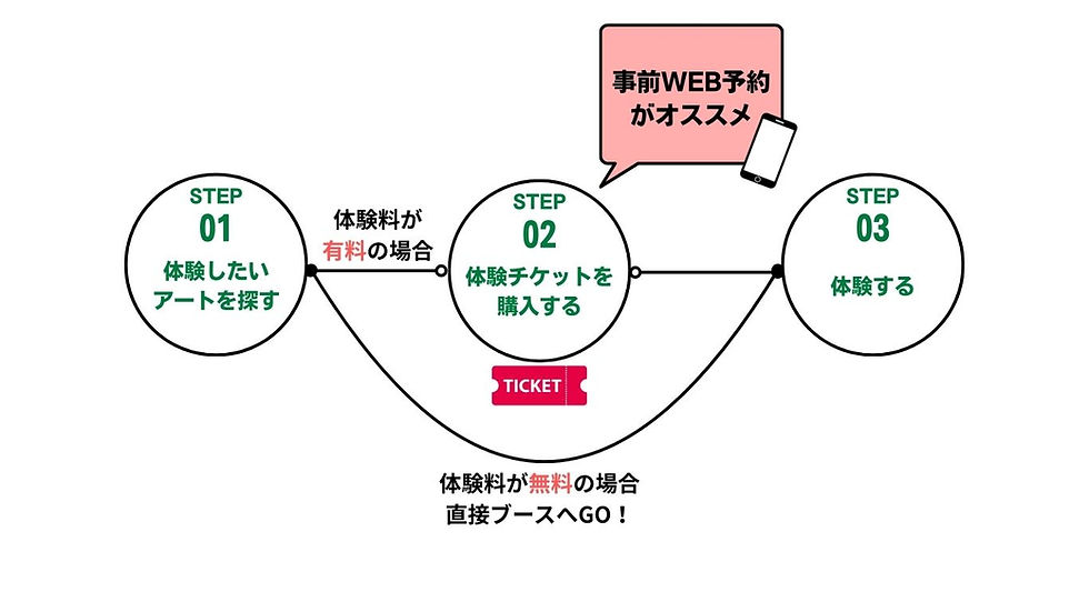 仙台画材フェスアートを体験するまでのフロー