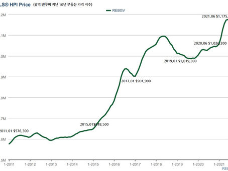 광역 밴쿠버 부동산 시장 분석