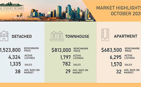 2020년 10월 광역 밴쿠버 주택 시장 동향