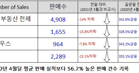 2021년 4월 통계로 보는 광역 밴쿠버 부동산 시장 동향