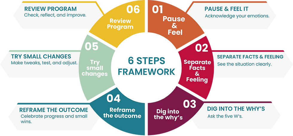 6 Steps Framework to Lead Challenge and Change