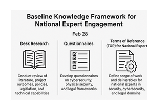 January/February 2025 - Baseline Knowledge Framework for National Expert Engagement