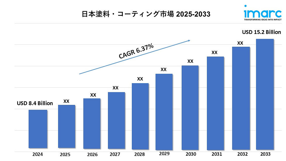 Japan Paints and Coatings Market Size, Trends & Outlook 2025-2033