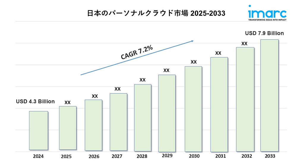 Japan Personal Cloud Market