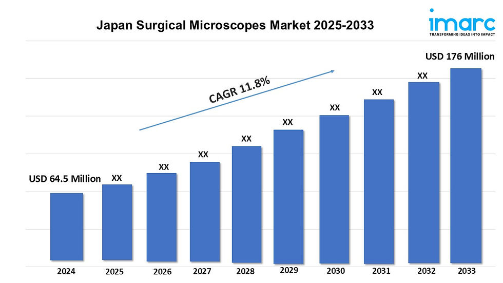 Japan Surgical Microscopes Market
