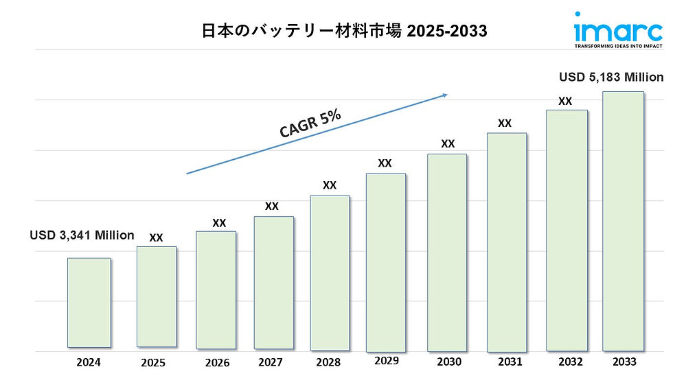 Japan Battery Materials Market
