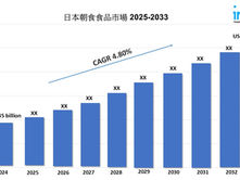 Japan Breakfast Foods Market Size, Growth & Forecast 2025-2033