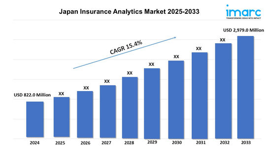 Japan Insurance Analytics Market Size, Trends & Forecast 2025–2033